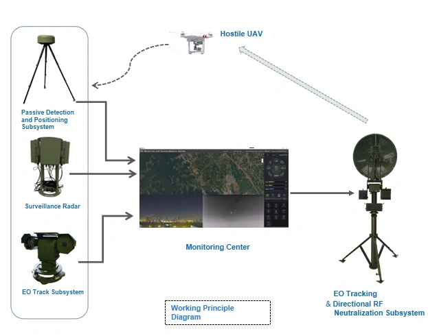 Counter Protection Uavs Drones Jamming Drone Signals/Anti Uav Defense System